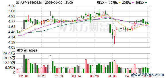 最大的合法配资平台 菲达环保(600526.SH)：2025年一季报净利润为4076.25万元、同比较去年同期上涨7.46%