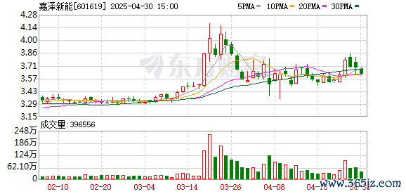 配资网配资指数 嘉泽新能(601619.SH)：2025年一季报净利润为2.40亿元
